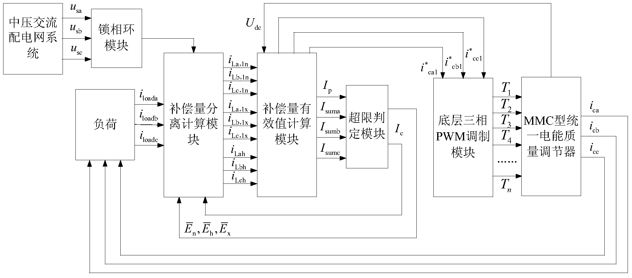 Parallel side compensation optimal-allocation control device and method for MMC (modular multilevel converter (MMC) type UPQC (unified power quality conditioner)