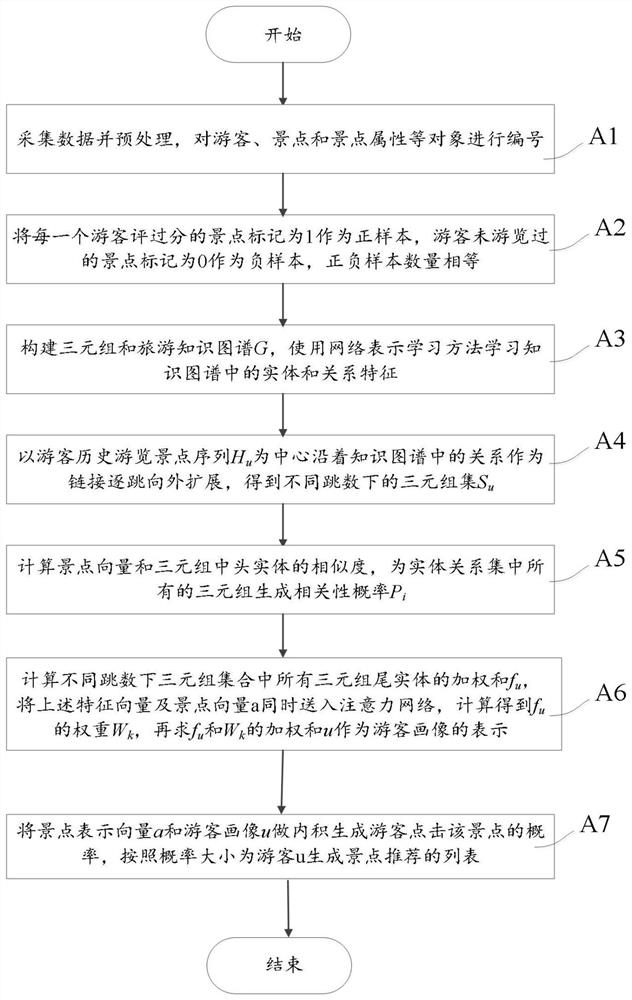 A tourist portrait construction method for tourist attraction recommendation