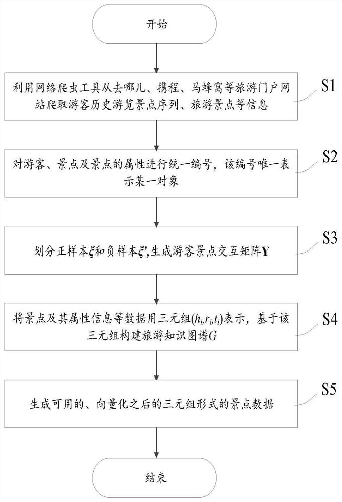 A tourist portrait construction method for tourist attraction recommendation