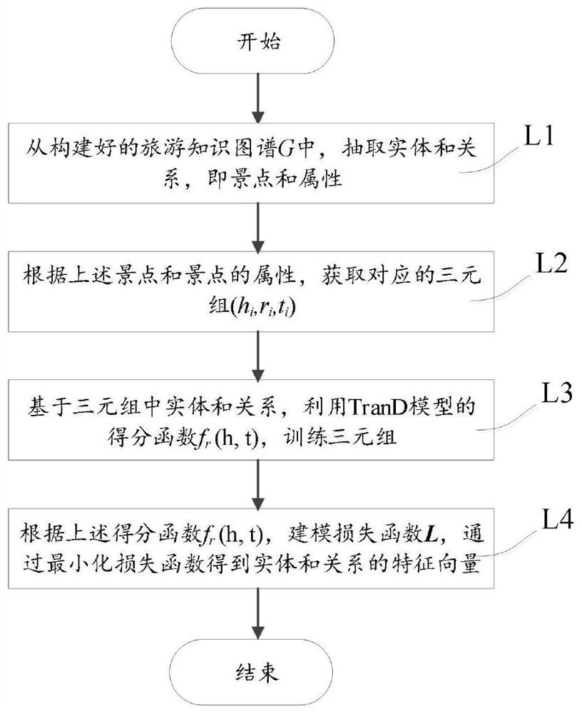 A tourist portrait construction method for tourist attraction recommendation