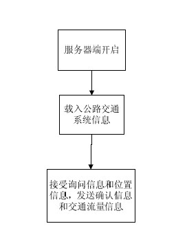 GPS (Global Position System) based traffic flow and road jamming detection system