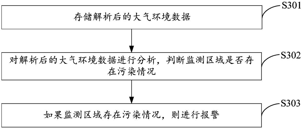 Atmospheric monitoring system and atmospheric monitoring method