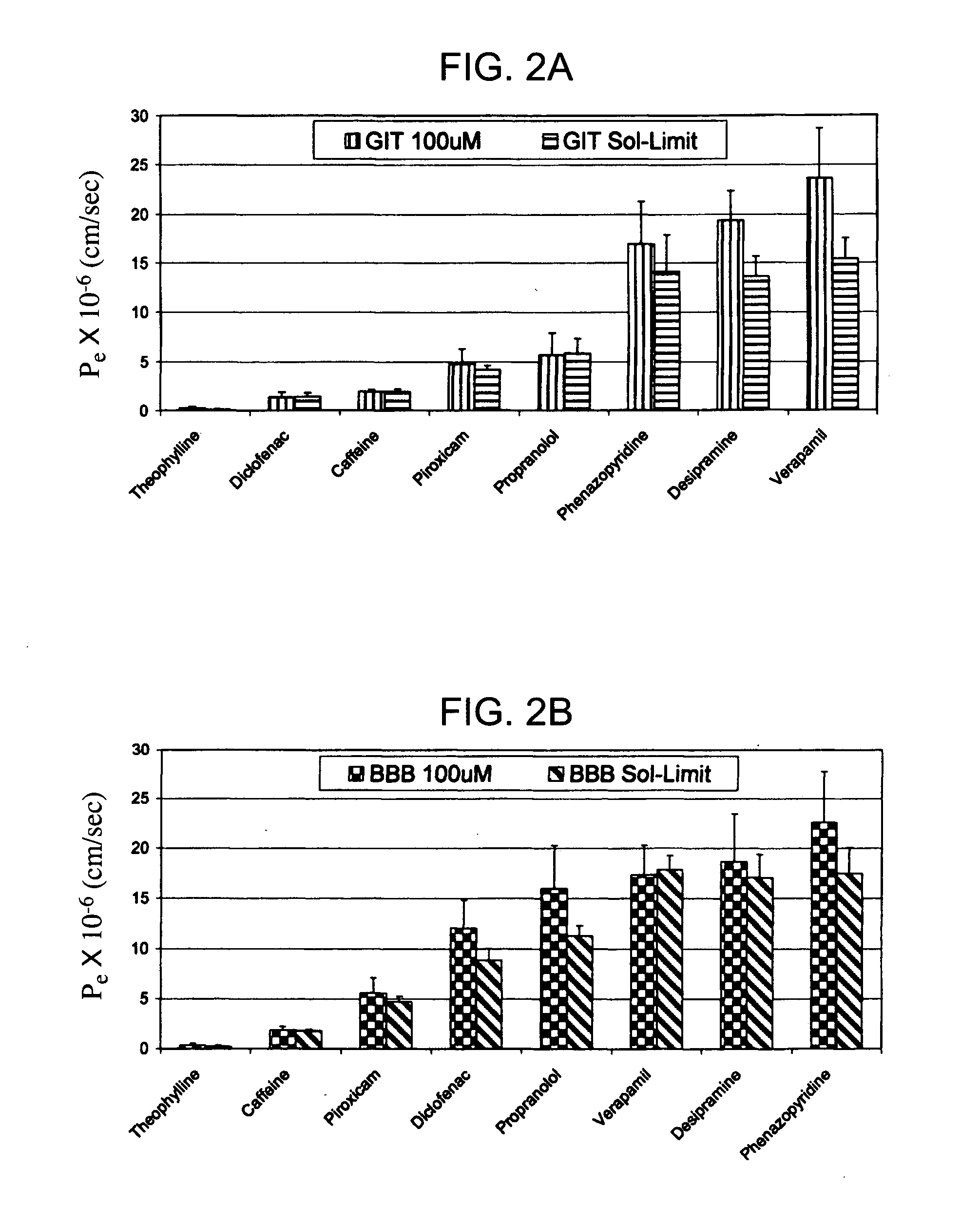 Combination of solubility and membrane permeability measurement methods for profiling of chemical compounds