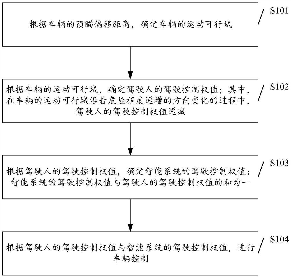 Man-machine co-driving control method based on non-cooperative game and related device