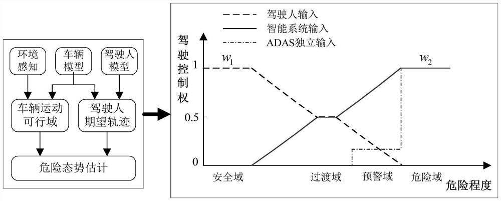 Man-machine co-driving control method based on non-cooperative game and related device