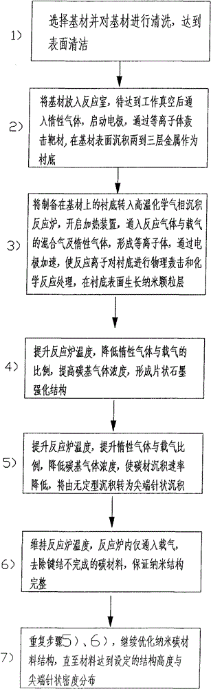 Carbon-based nano novel field electron emission material in areatus layered structure and preparation method thereof