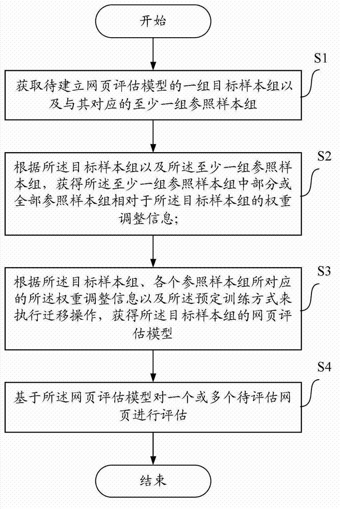 Method, device and equipment for evaluating webpage