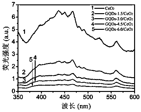 Preparation method of rodlike structure graphene quantum dot/cerium oxide composite photocatalyst
