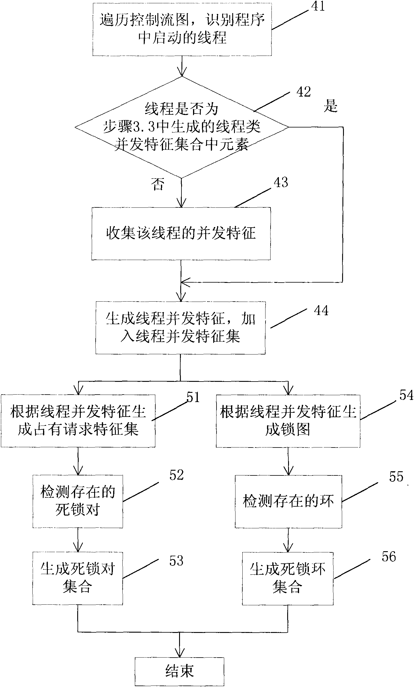 Code static analysis based multithread deadlock detection method and system