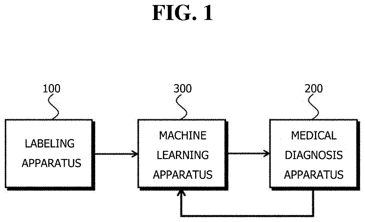 Labeling apparatus and method, and machine learning system using the labeling apparatus