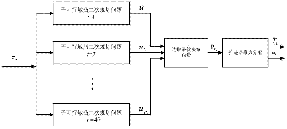 Intelligent push force distributing method of power positioning push force system