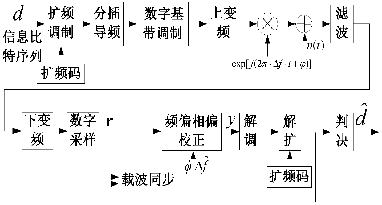 Carrier synchronization method of burst direct sequence spread spectrum system