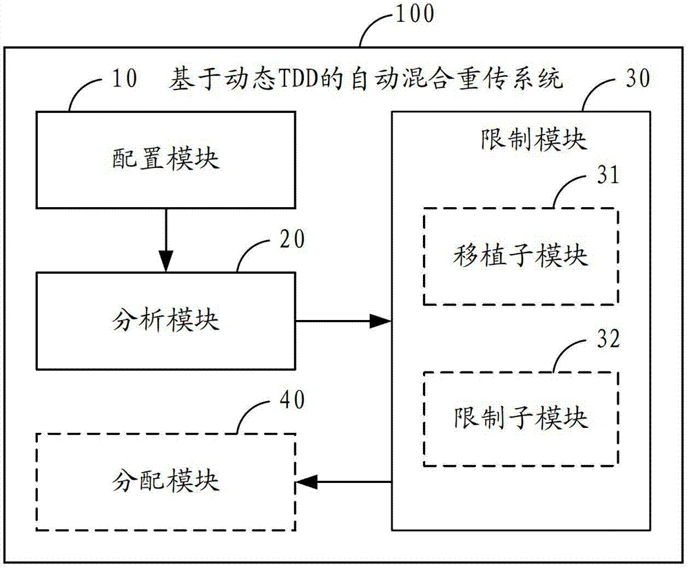Automatic hybrid retransmission method and system based on dynamic TDD (time division duplex)