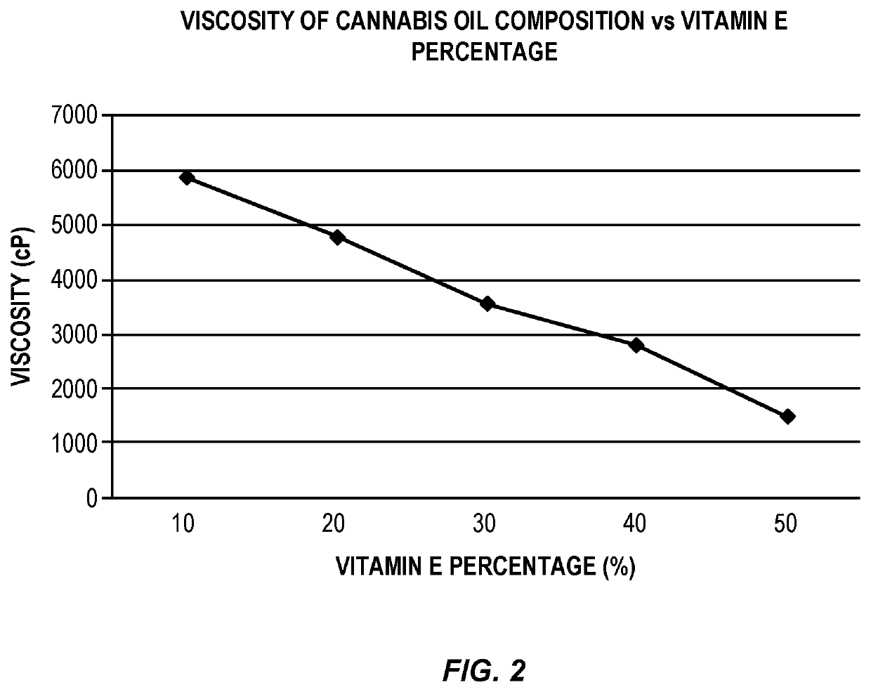 Cannabis oil compositions and methods for preparation thereof