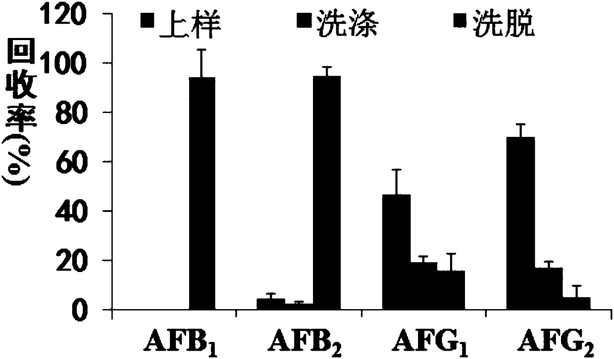 Aflatoxin B1 and B2 aptamer affinity column and preparation method and use thereof