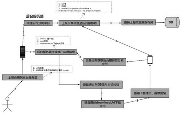 Application program distribution and installation method and system suitable for Android system