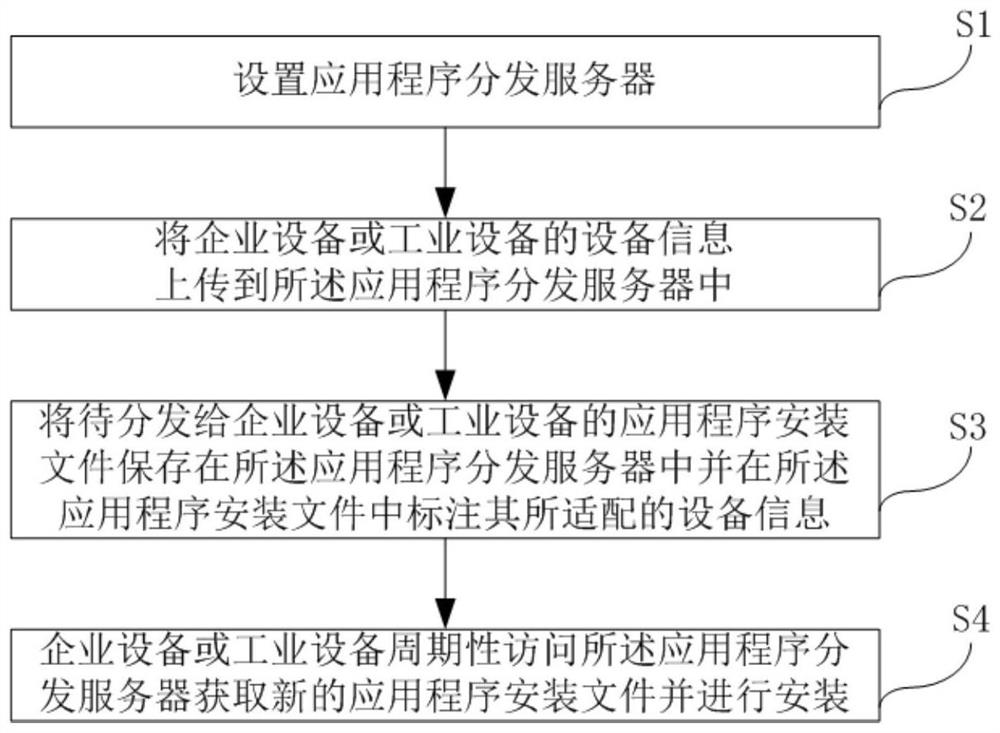 Application program distribution and installation method and system suitable for Android system