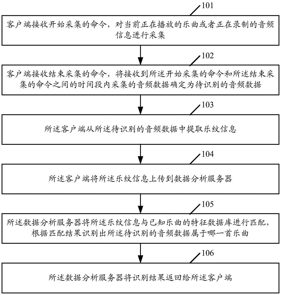 A music recognition method, system and device