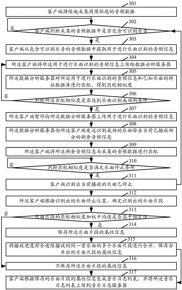 A music recognition method, system and device