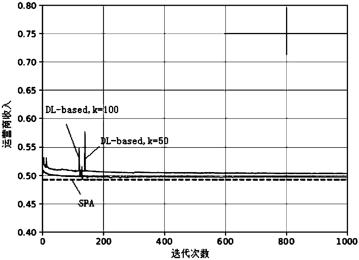 Optimal auction method for wireless network resource distribution based on deep learning