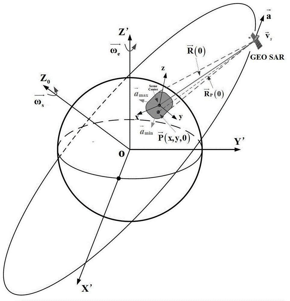 Geosynchronous orbit synthetic aperture radar velocity spatial variability compensating method