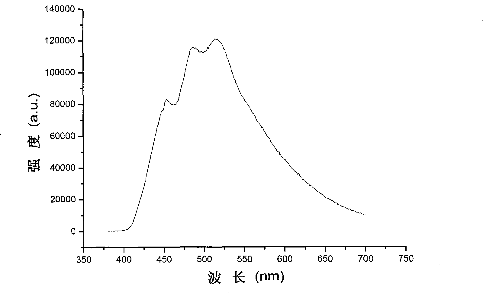 Method for preparing beta, beta'-binary (4-pyridyl) divinylbenzene