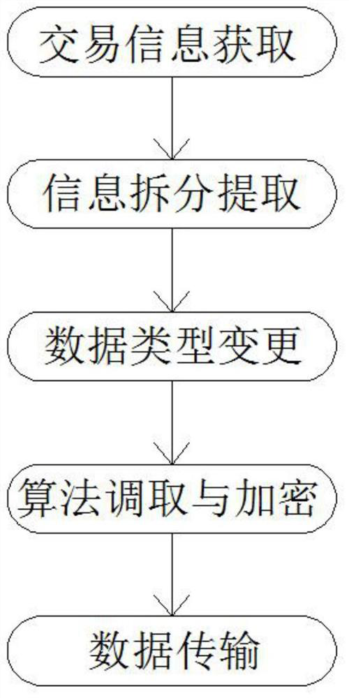 Comprehensive service management platform based on e-commerce transaction and implementation method thereof