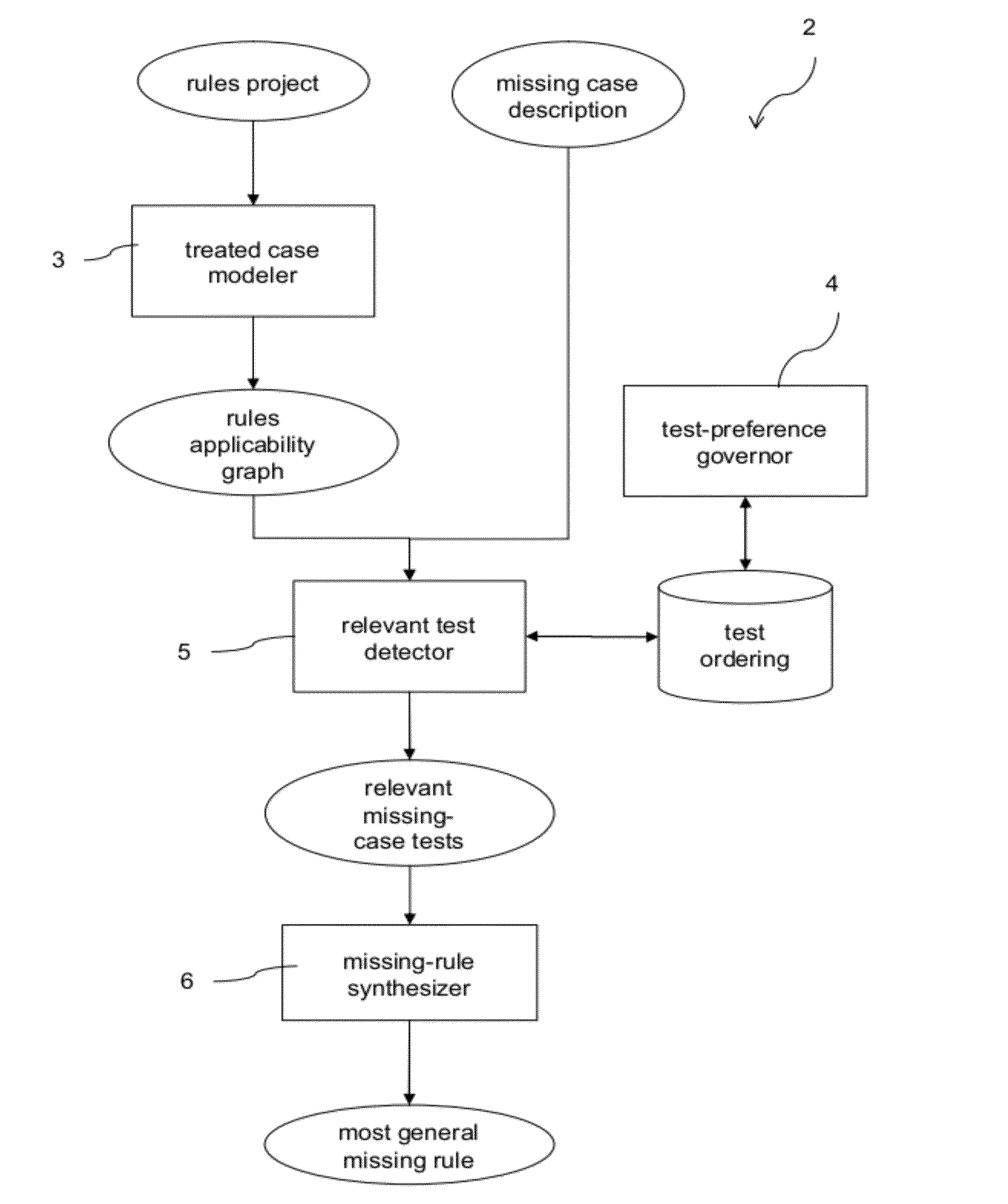 Method and System for Detecting Missing Rules with Most General Conditions