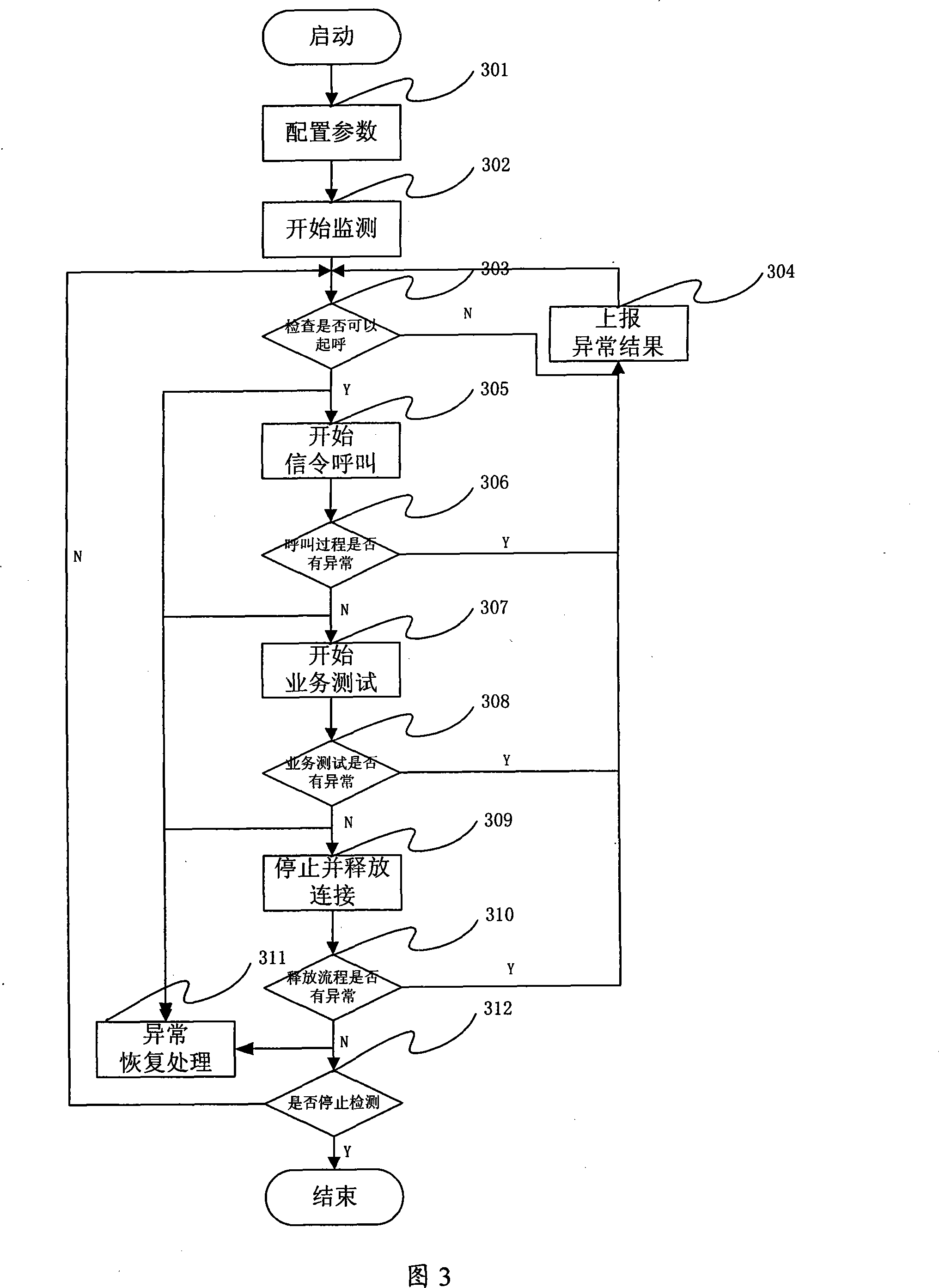 Apparatus and method for mobile communication service fault automatic detection
