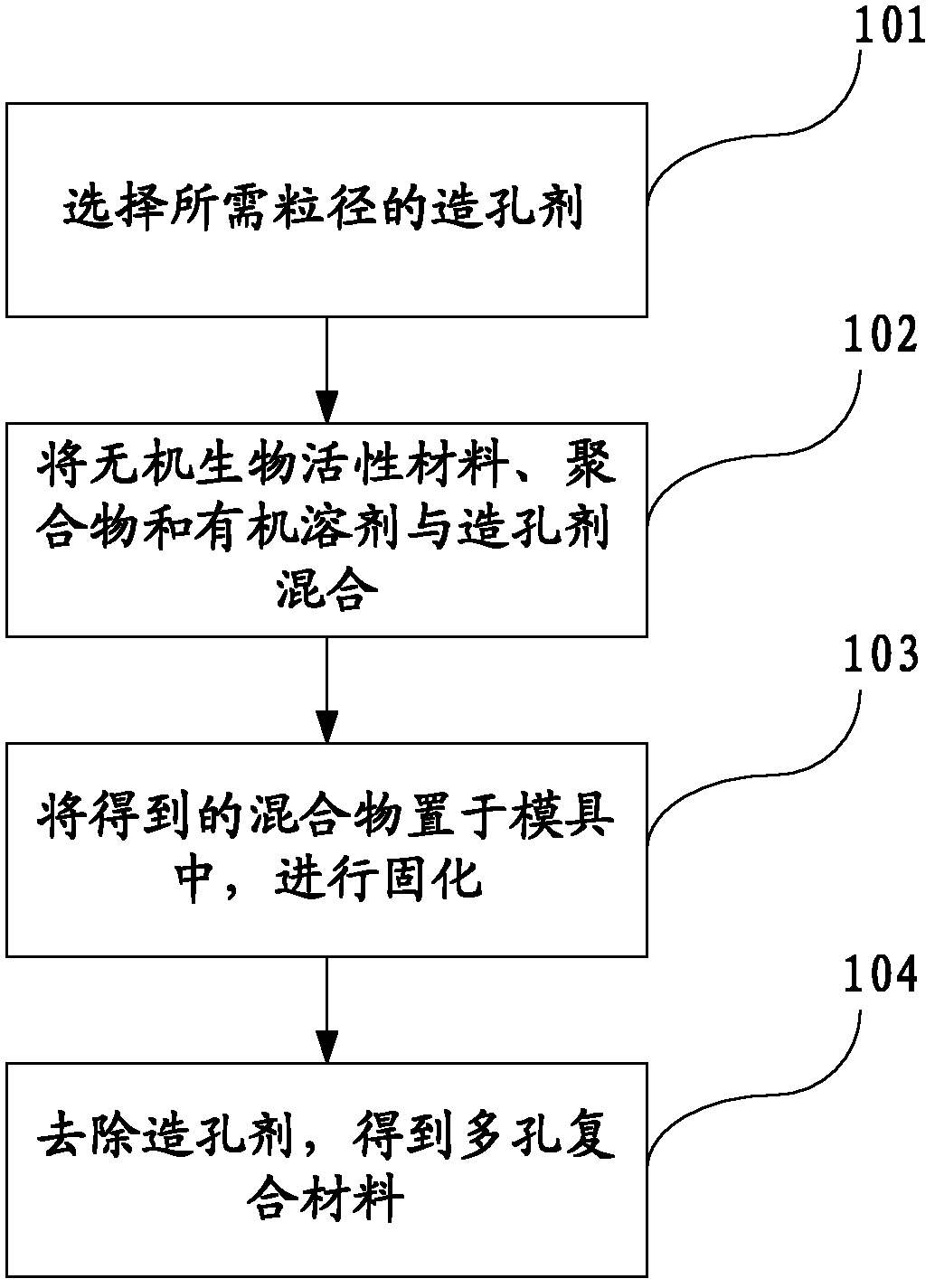 Inorganic bioactive material and method for preparing polymer porous composite material