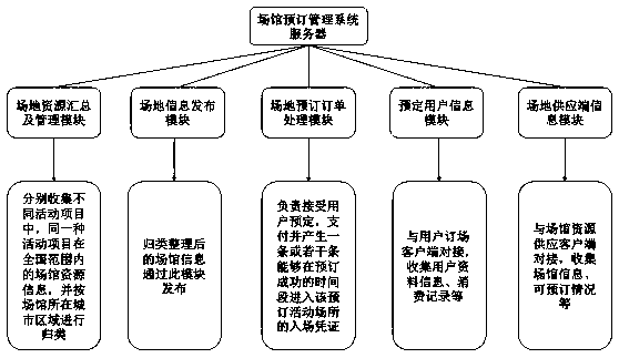 A venue reservation management system