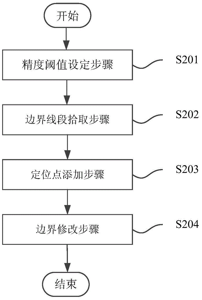 Geological model boundary modification method and device