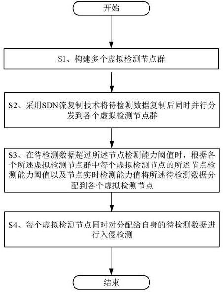 NFV-based dynamic intrusion detection method and system