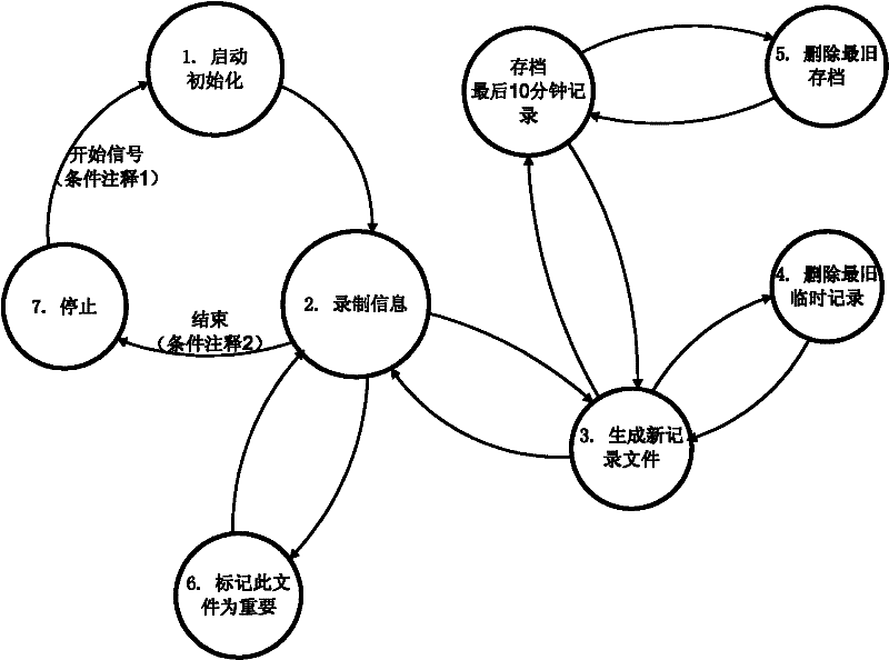 Vehicle-bone navigation and video recording integration system and method