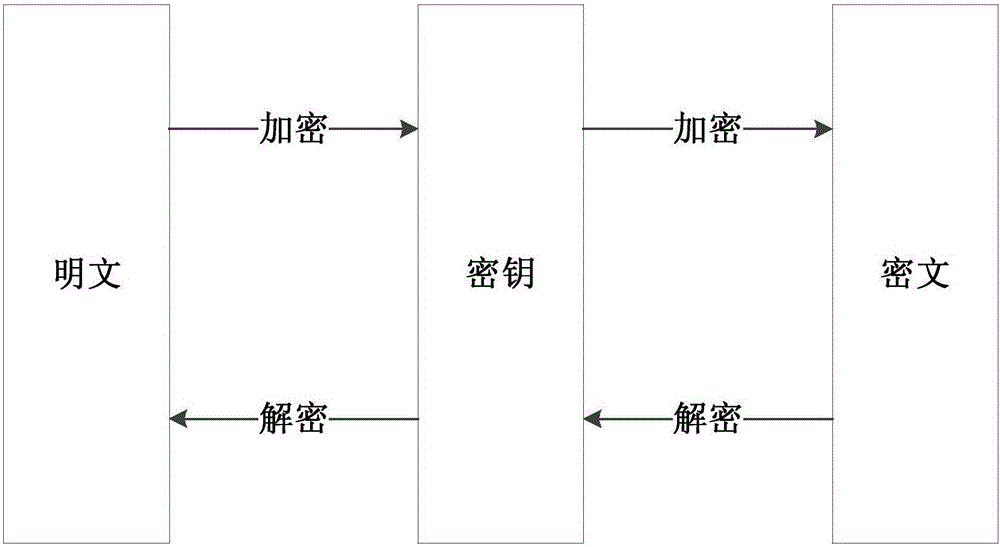 Double-bit unidirectional circular linked list encryption and decryption method based on stream ciphers