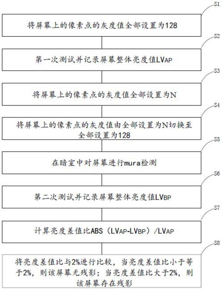 Method for testing screen ghosting