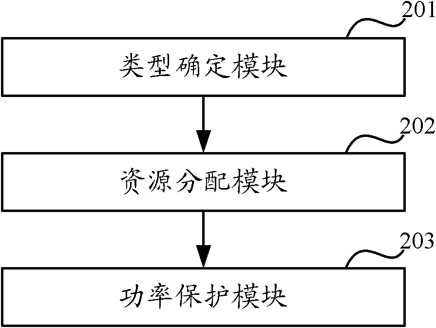 Combined adaptive resource allocation method and device for PDCCH (Physical Downlink Control Channel)