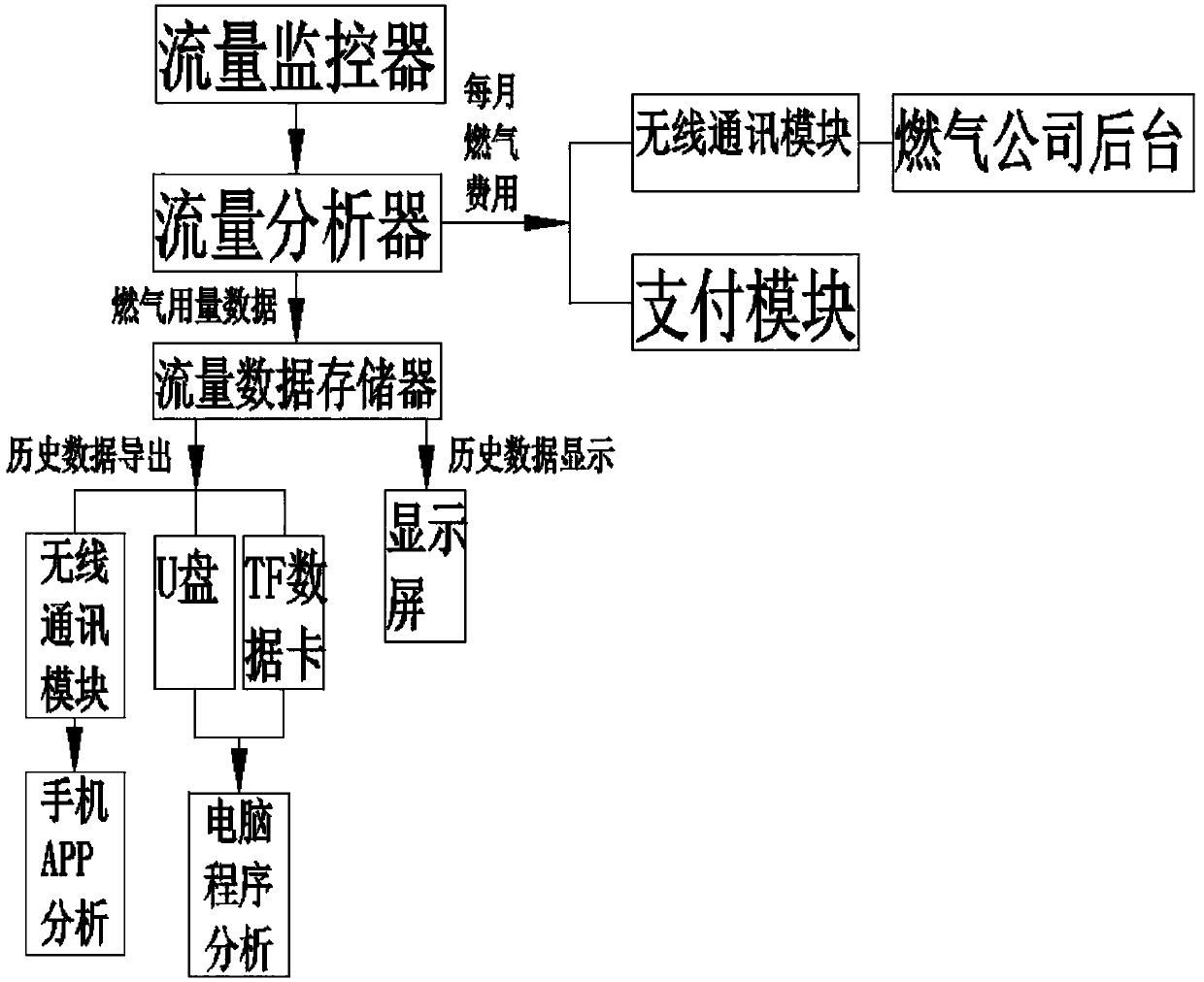 A natural gas meter with network payment function and its network payment method