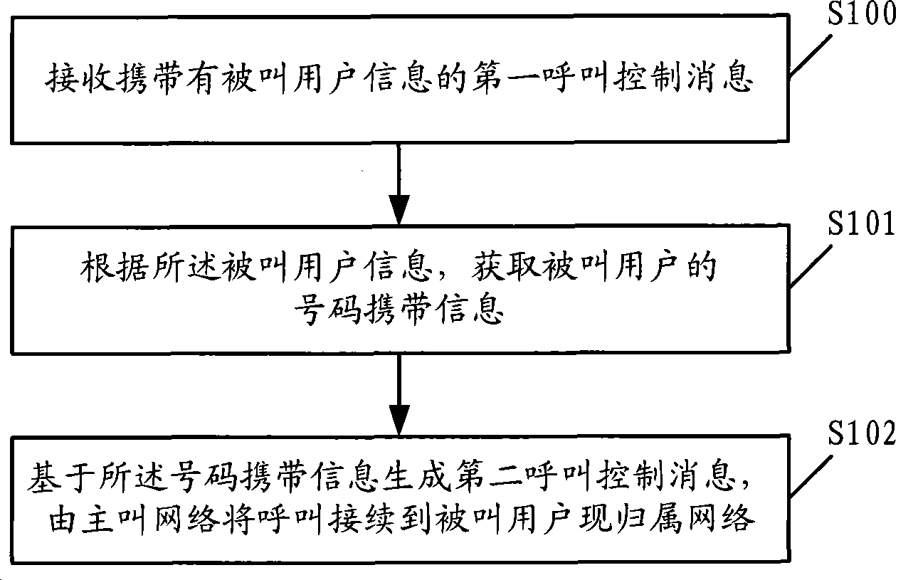 Method, apparatus and system for implementing mobile number portability