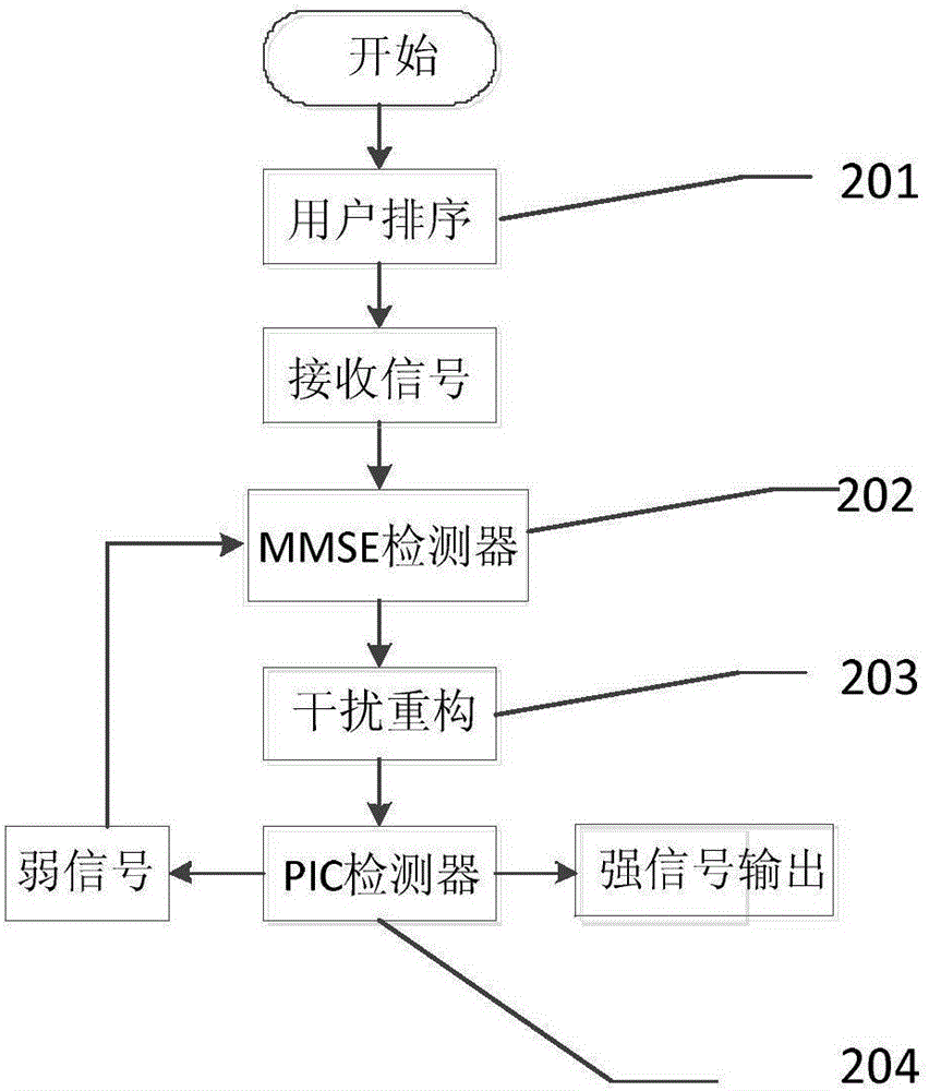 MUSA system multistage portion parallel interference elimination multi-user detection method