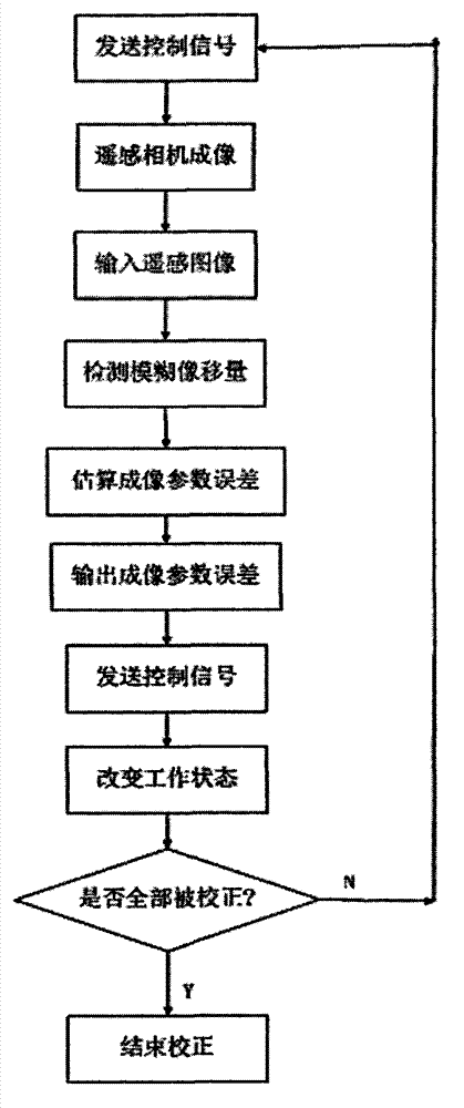 System and method for correcting imaging parameter error of remote sensing camera