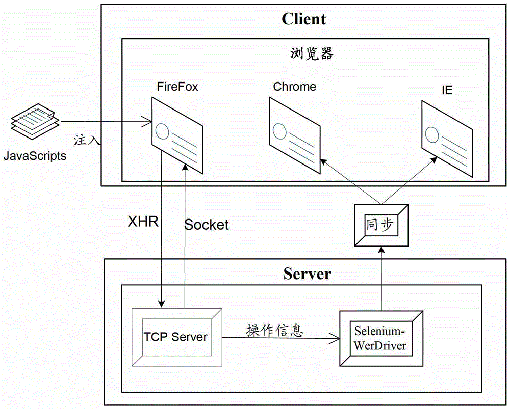 Method and system for multi-browser compatibility testing