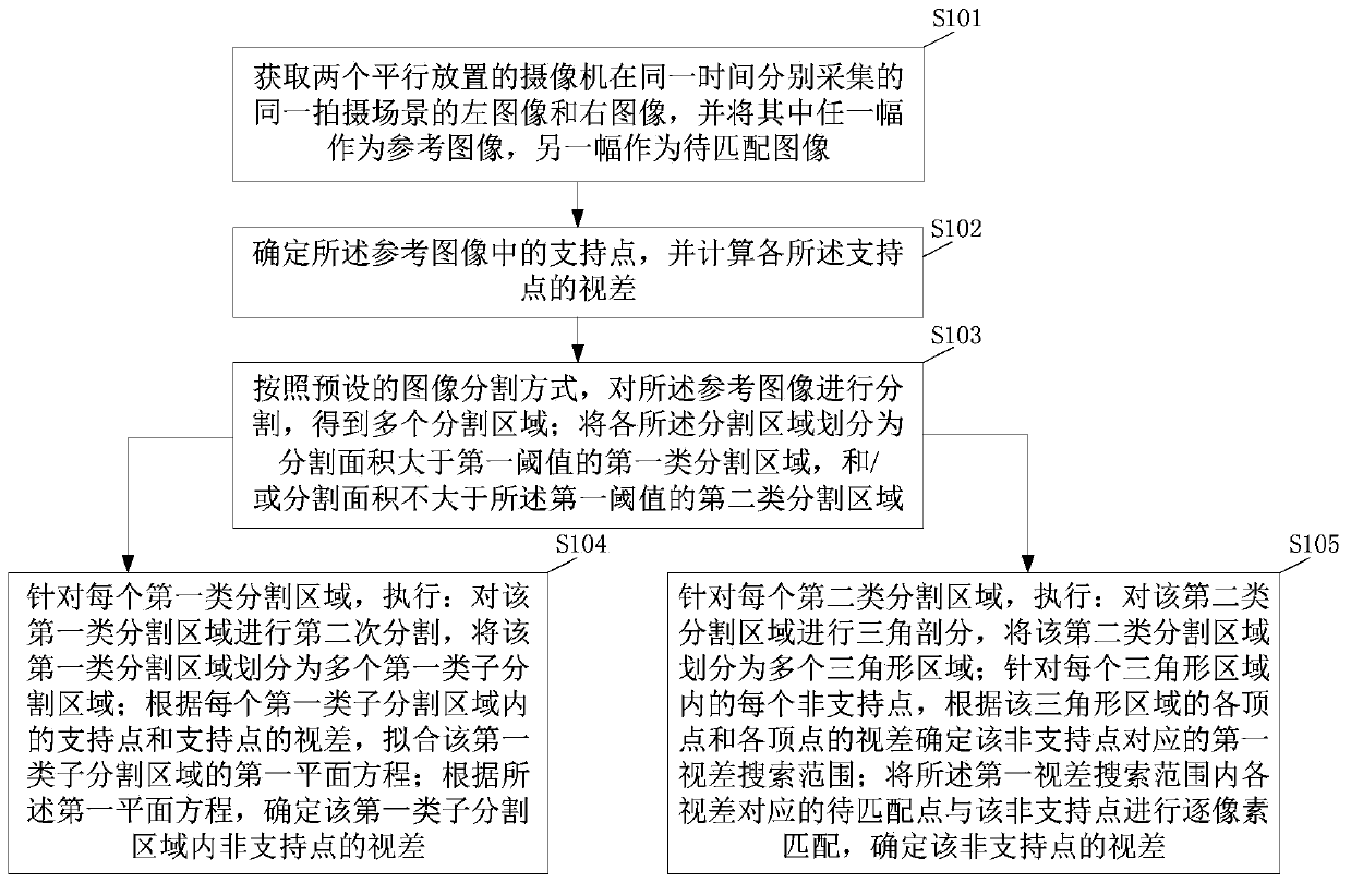 Binocular Vision Stereo Matching Method and Device Based on Plane Constraint and Triangulation