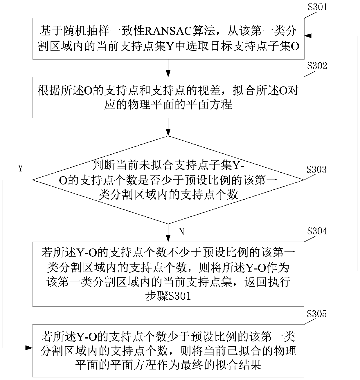 Binocular Vision Stereo Matching Method and Device Based on Plane Constraint and Triangulation