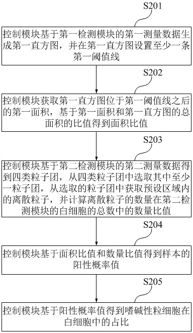 Sample analyzer and counting method thereof