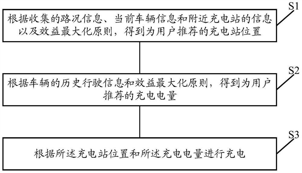 A charging scheduling method and system for electric vehicles based on benefit maximization