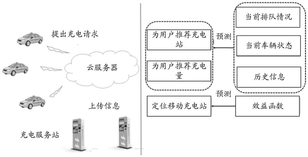 A charging scheduling method and system for electric vehicles based on benefit maximization