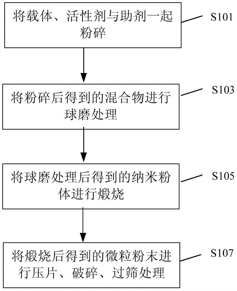 Low-temperature methane steam reforming catalyst and preparation method thereof