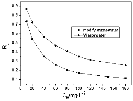 A kind of modified vermicompost microspheres with high efficient adsorption of Cu2+, preparation method and application