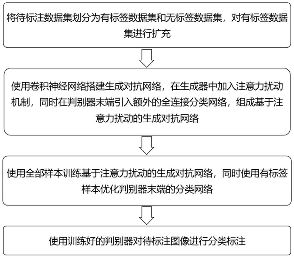 Image automatic annotation method and system based on attention disturbance and medium